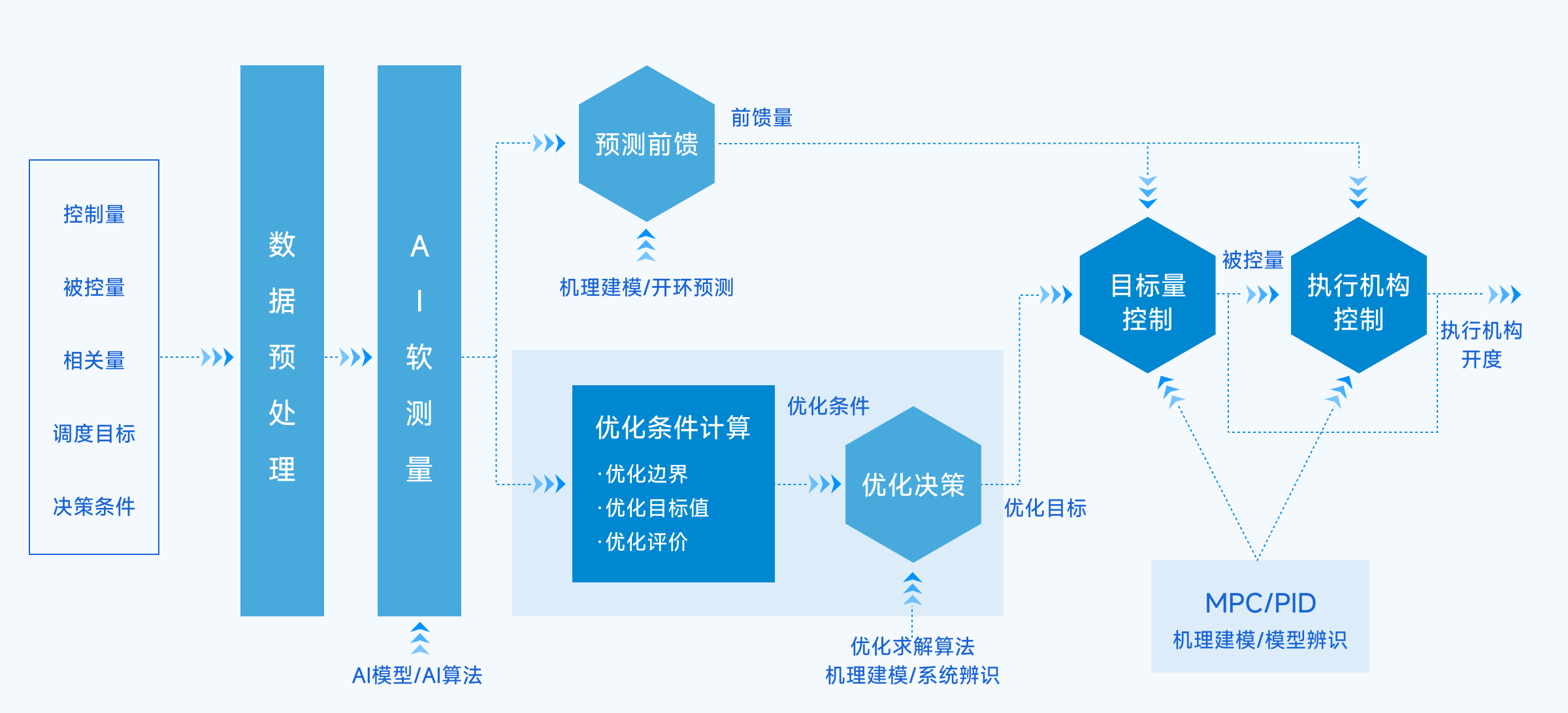 智能控制范式png