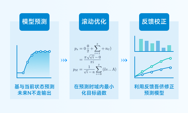 先进控制MPC算法png